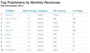 App Annien tilasto TOP 10 -julkaisijoista Applen App Storessa marraskuussa 2012