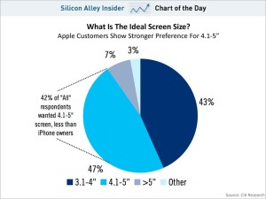 Citigroupin tilasto Apple-käyttäjien näyttömielipiteistä SAI:n päivän graafina