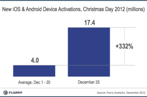 Flurryn tilasto joulun 2012 iOS- ja Android-aktivoinneista