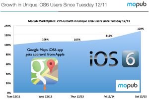 MoPubin tilasto iOS 6:n kasvusta Google Mapsin jälkeen