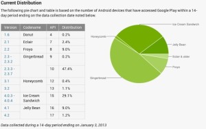 Android-versioiden osuudet, tammikuu 2013