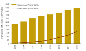 TeleGeoraphyn tilasto kansainvälisistä ja Skype-puheluista