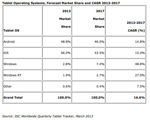 IDC:n ennuste tablettimarkkinan osuuksista 2013 ja 2017