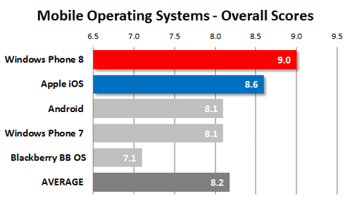 pcmag_readers_mobile_operating_systems_overall