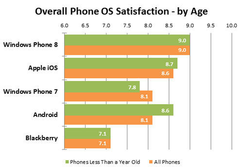 pcmag_readers_mobile_operating_systems_satisfaction
