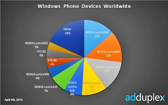 Windows Phone -puhelimien maailmalaajuiset markkinaosuudet.