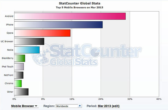 Mobiiliselainten maailmantilaston kärjessä StatCounterin tilastossa olivat maaliskuussa Android-selaimet toisena Apple/Safari.