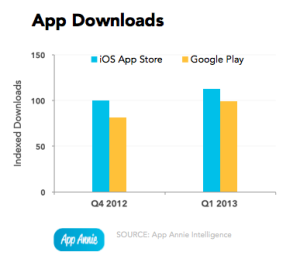 App Annien tilasto sovelluslatauksista, Q1 2013 Applen App Store vs. Googlen Play