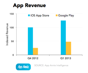 App Annien tilasto sovellusten tuotoista, Q1 2013 Applen App Store vs. Googlen Play