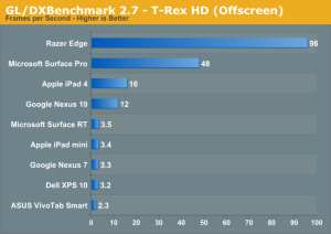 AnandTechin GL/DX Benchmark 2.7 T-Rex HD -testin tulokset