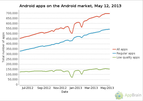Uusia Android-sovelluksia on AppBrain-sivuston mukaan julkaistu noin 200000 noin yhdeksän kuukauden aikana.