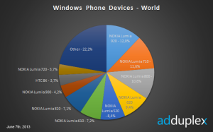 Eri Windows Phone -puhelinten osuudet käytössä olevista puhelimista - klikkaa suuremmaksi