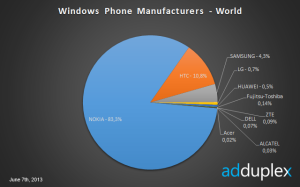 Eri Windows Phone -valmistajien osuudet käytössä olevista puhelimista - klikkaa suuremmaksi