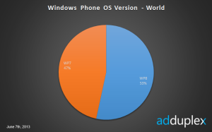 Windows Phone 8:n ja 7:n osuudet käytössä olevista puhelimissa - klikkaa suuremmaksi