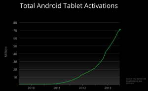 Android-tablettien aktivoinnit