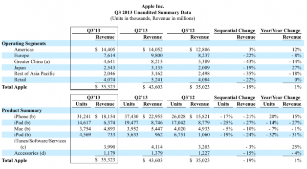 Applen alueellinen ja tuotekohtainen kehitys vuoden toisella kalenterineljänneksellä (Applen tilikauden Q3)