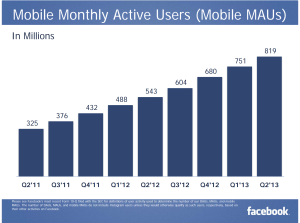 Facebookin kuukausittaisten aktiivisten mobiilikäyttäjien määrä on kasvanut tasaisesti