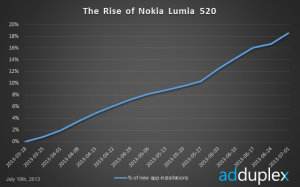 Lumia 520:n osuus sovellusasennuksista kovassa kasvussa, AdDuplex