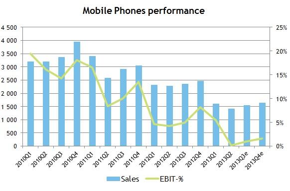 Nokian Mobile Phones -yksikön liikevaihto ja liikevoittoprosentti Inderesin kuvaajassa
