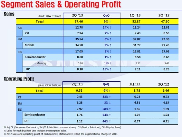 Samsungin yksikkökohtaiset liikevaihto ja -tuloslukemat toiselta neljännekseltä 2013