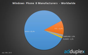 Vamistajien osuudet Windows Phone 8 -puhelimista
