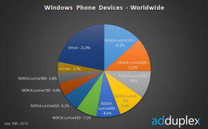 Eri Windows Phonejen käyttöosuudet maailmanlaajuisesti, AdDuplex