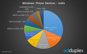 Lumia 520 hurjassa vauhdissa Intiassa 31,3 prosentin osuudellaan, AdDuplex