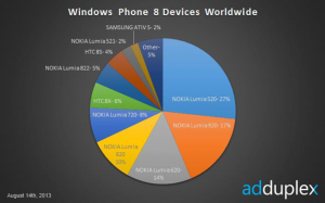 AdDuplexin tilasto: käytössä olevien Windows Phone 8 -puhelinten osuudet 14. elokuuta