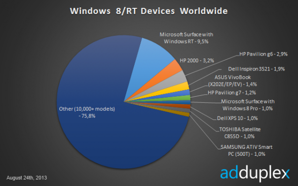 Eri Windows 8/RT -laitteiden osuudet kaikista AdDuplexin havainnoimista laitteista