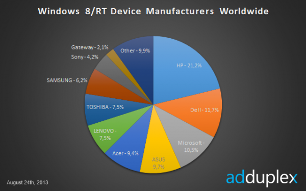 AdDuplexin tilasto eri Windows 8/RT-laitevalmistajien osuuksista