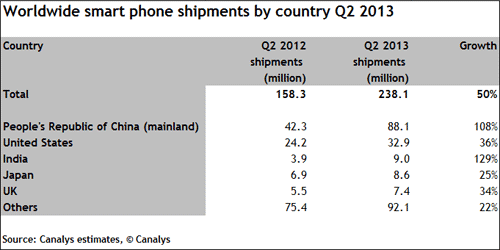 Canalysin tilasto älypuhelintoimitusten jakautumisesta maittain Q2/2013