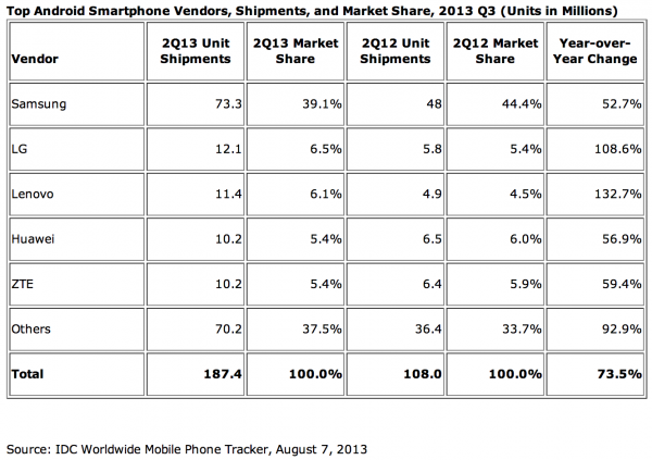 IDC:n tilasto Android-toimittajista Q2/2013