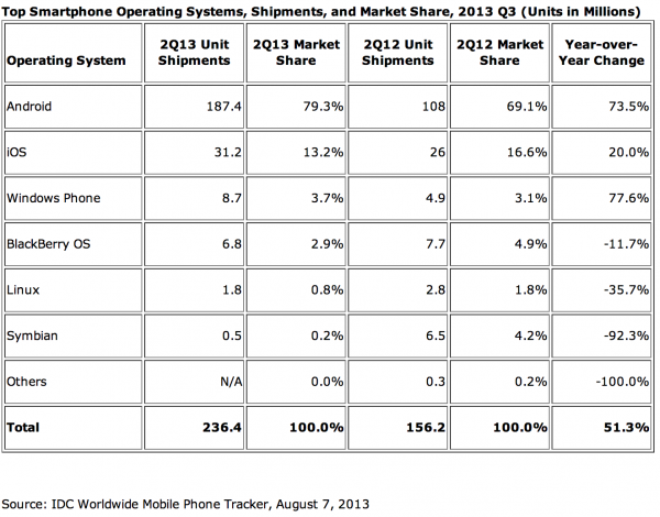 IDC:n tilasto älypuhelintoimituksista käyttöjärjestelmittäin Q2/2013