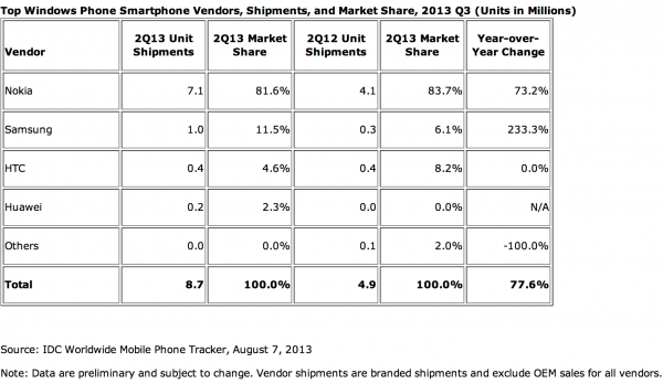 IDC:n tilasto Windows Phone -toimittajista Q2/2013