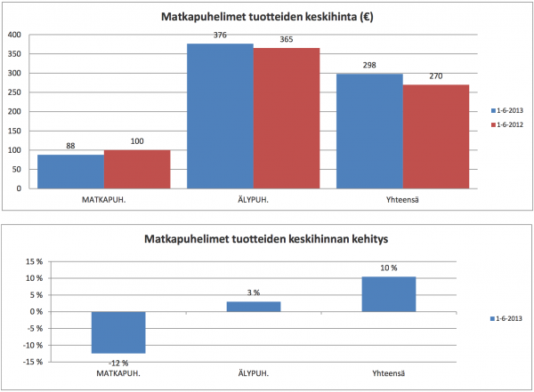 Kotekin tilasto puhelinten keskimääräisistä myyntihinnoista Suomessa, 1-6/2013
