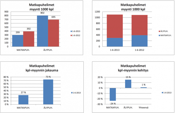 Kotekin tilasto puhelinten kappalemääräisestä myynnistä Suomessa, 1-6/2013