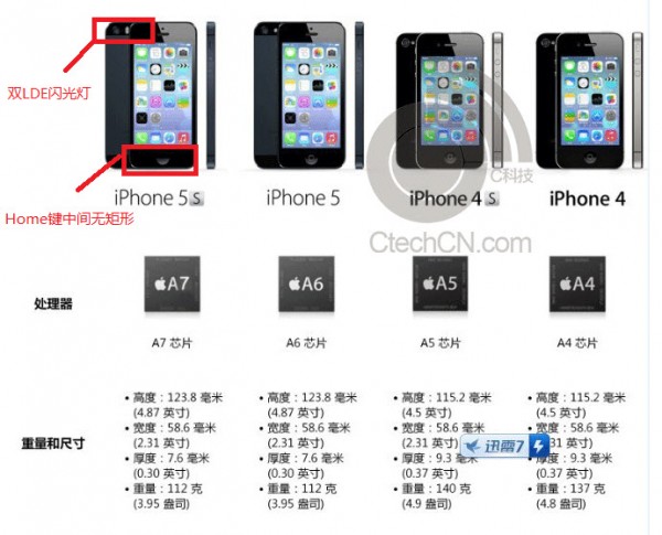 Apple iPhone 5S:n speksit CTechin julkaisemana