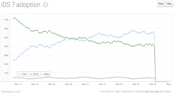 iOS 7:n (sininen viiva) osuus on noussut ja ohittanut jo iOS 6:n