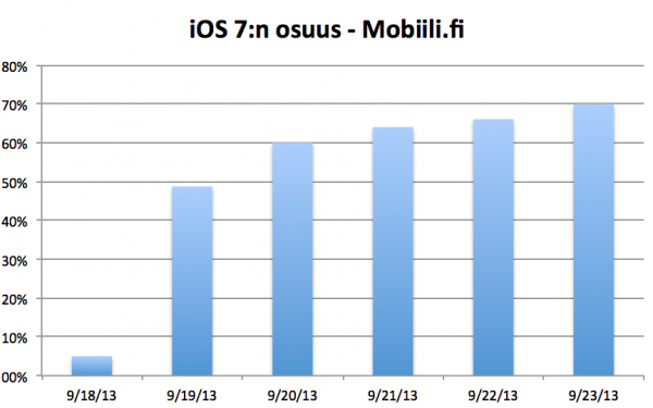 iOS 7:n osuus päivittäin Mobiili.fin iOS-käynneistä