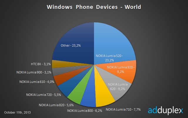 Windows Phonen laitekohtaiset markkinaosuudet lokakuussa