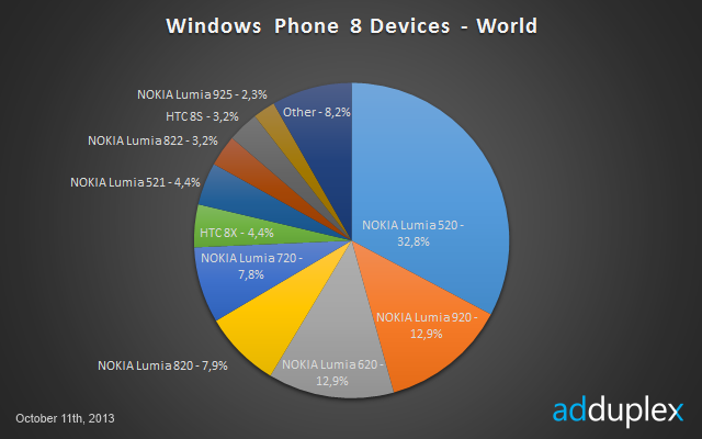 Windows Phone 8:n laitekohtaiset markkinaosuudet