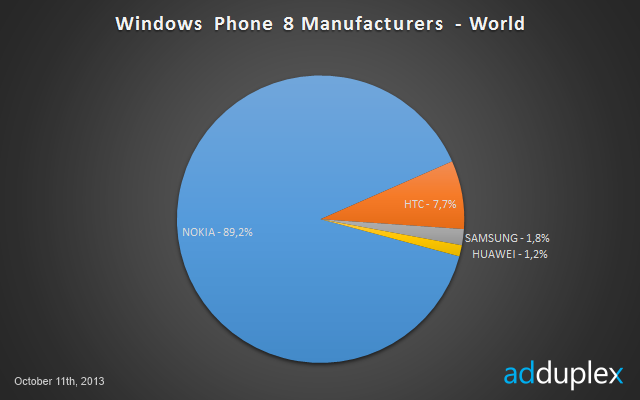 Windows Phonen markkinaosuudet valmistajien kesken