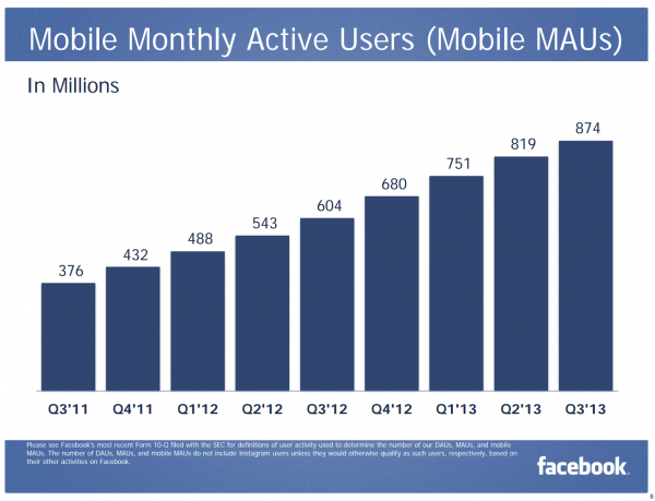 Facebookin kuukausittaisten mobiilikäyttäjien lukumäärän kehitys