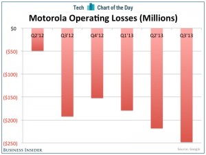 Motorolan liiketappiot