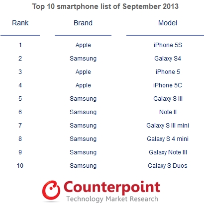 Maailman myydyimmät älypuhelimet syyskuussa 2013