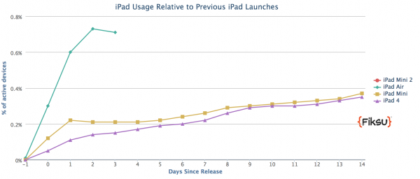 iPad Airin käyttöosuus on noussut heti hurjasti enemmän kuin viime vuoden uutuuksilla
