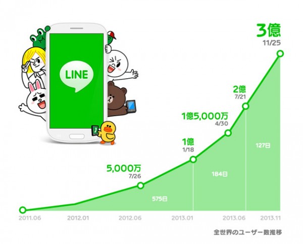 Linelle 300 miljoonaa käyttäjää täyteen