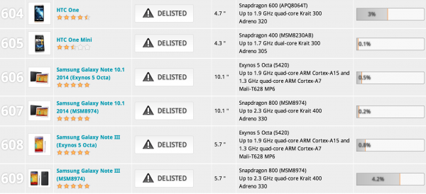 Samsungin ja HTC:n laitteita tuomittiin hylätyksi ja tulokset poistettiin 3DMarkin tilastoista