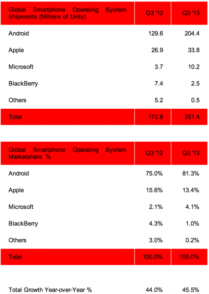 Strategy Analyticsin tilasto älypuhelinkäyttöjärjestelmien osuuksista toimitetuissa älypuhelimissa vuoden 2013 kolmannella neljänneksellä