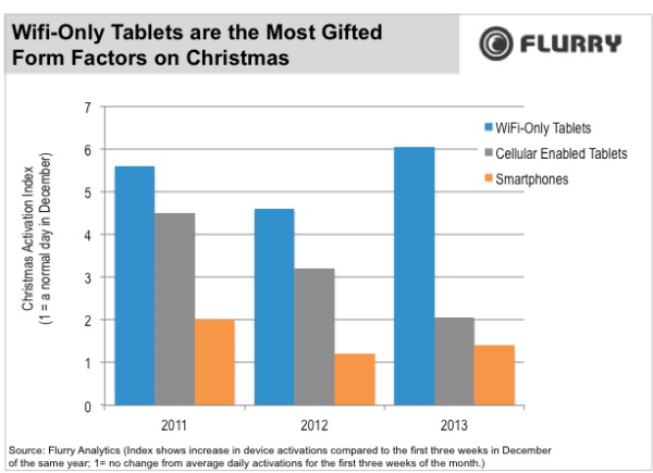 Flurryn tilasto eri laitetyyppien aktivointien kasvusta jouluna. Wi-Fi-tabletit jyräävät, älypuhelinaktivoinnit kasvavat vain niukasti.